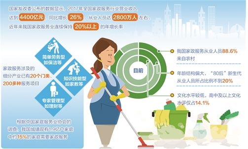 家政服務業 需求旺盛還要優質供給